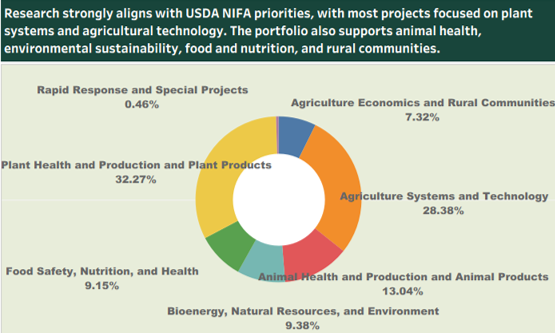 ABR NIFA Project Topics.png